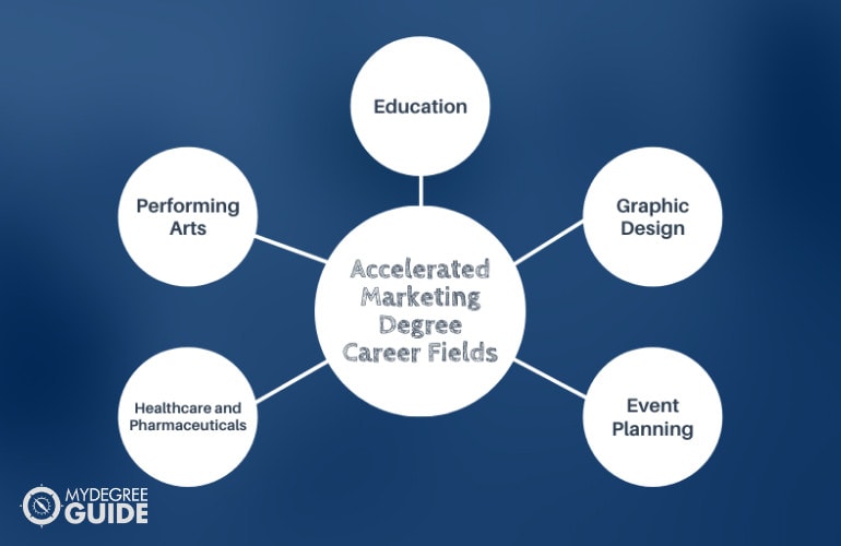 Los 5 principales campos profesionales de grado de marketing acelerado