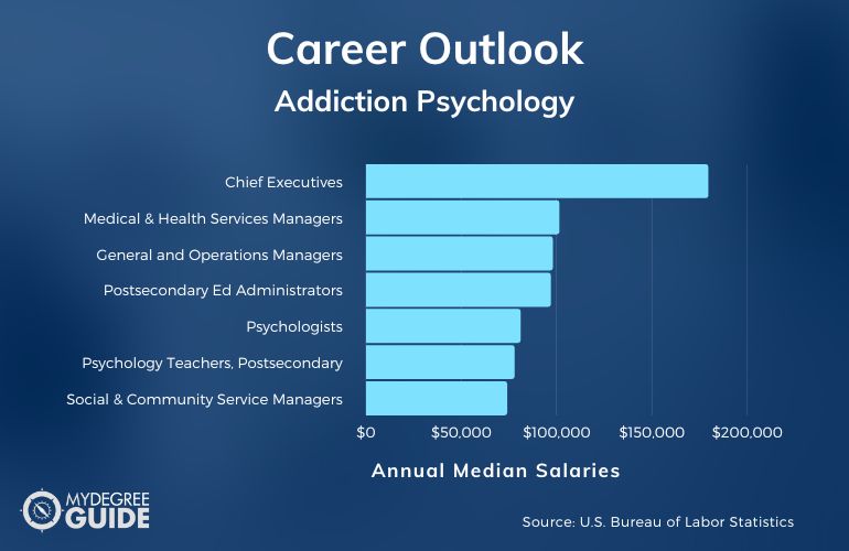 Psicología de la adicción Carreras y salarios