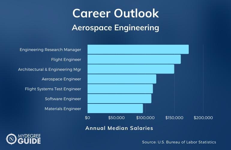 Carreras y salarios de ingeniería aeroespacial