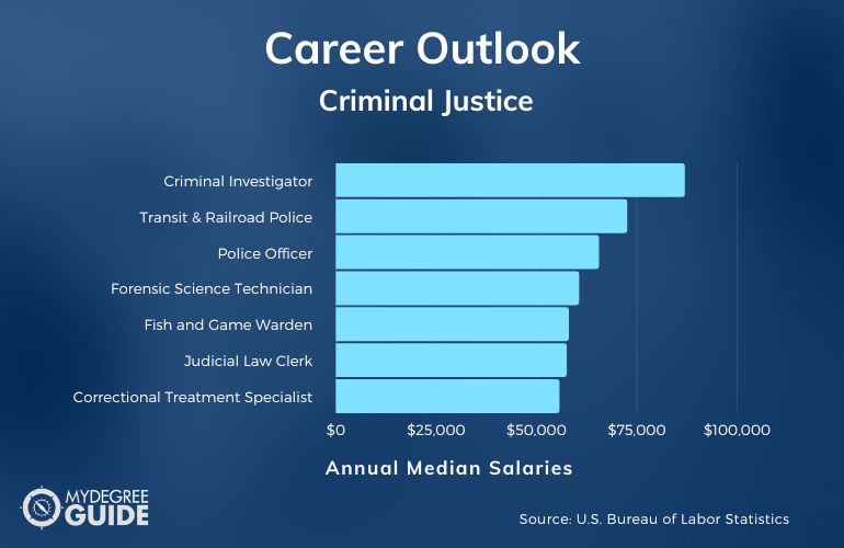 Grado Asociado en Salario de Justicia Criminal