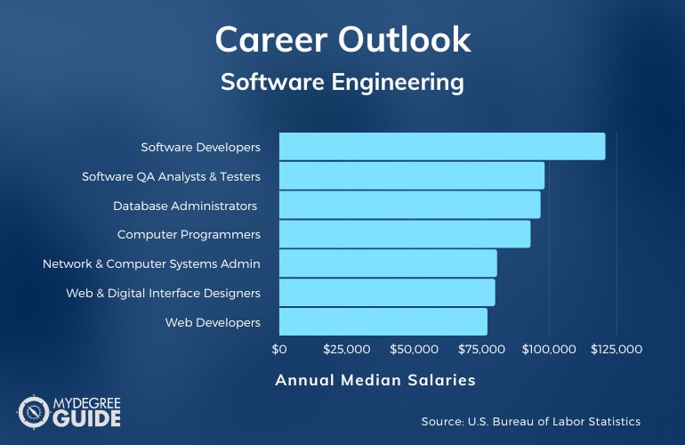 Desarrollo de software e ingeniería Carreras y salarios