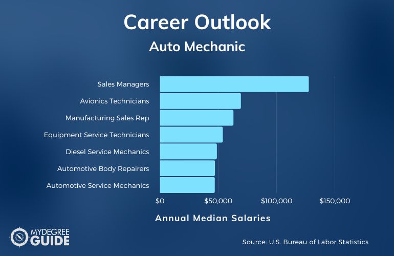 Carreras y salarios de mecánicos de automóviles