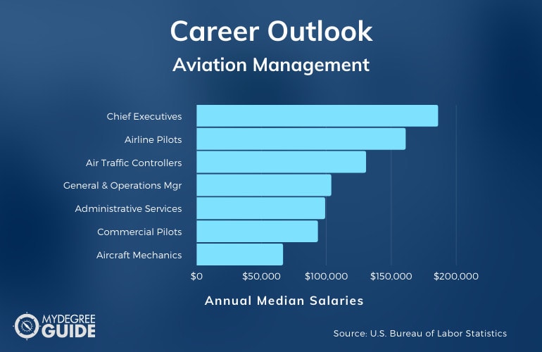 Carreras y salarios de gestión de aviación