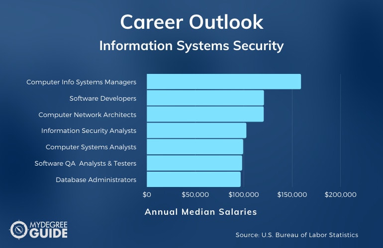 Seguridad de los sistemas de información Carreras y salarios