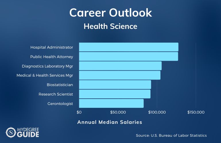 Rango de salario de licenciatura en ciencias de la salud