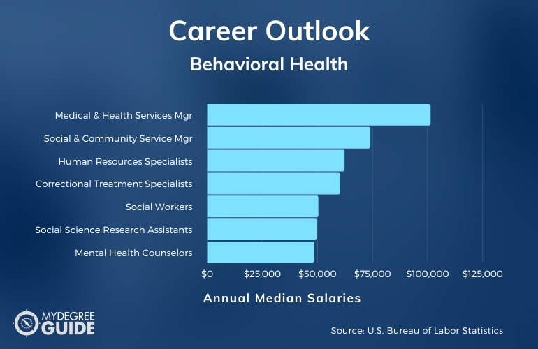 Carreras y salarios de salud conductual