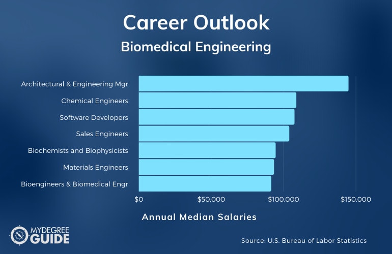 Carreras y salarios de ingeniería biomédica