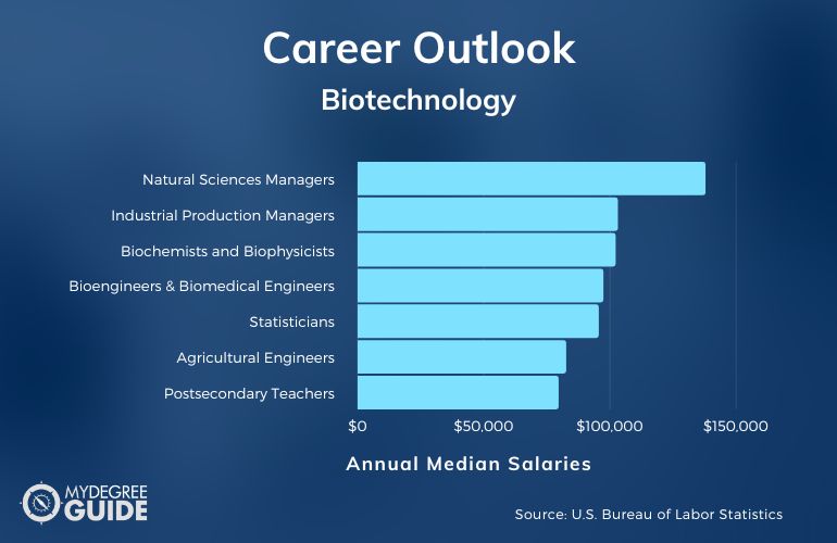 Carreras y salarios en biotecnología