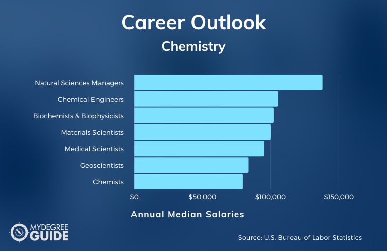 Química carreras y salarios