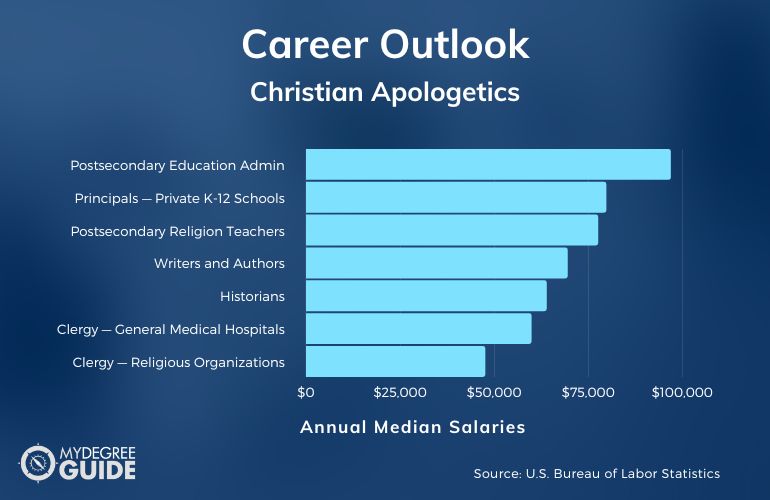 Christian Apologetics Carreras y Salarios
