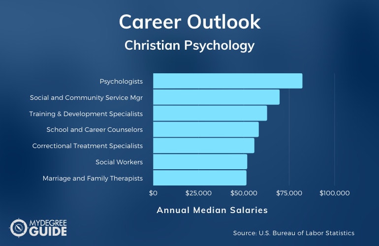 Psicología Cristiana Carreras y Salarios