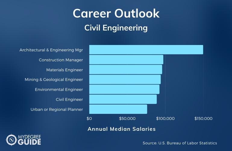 Carreras y salarios de ingeniería civil