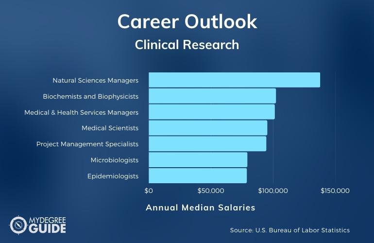 Carreras y salarios de investigación clínica