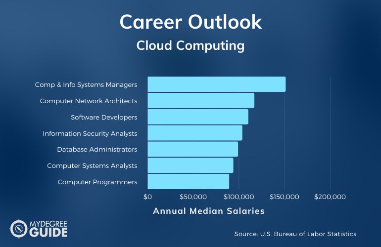 Carreras y salarios de computación en la nube