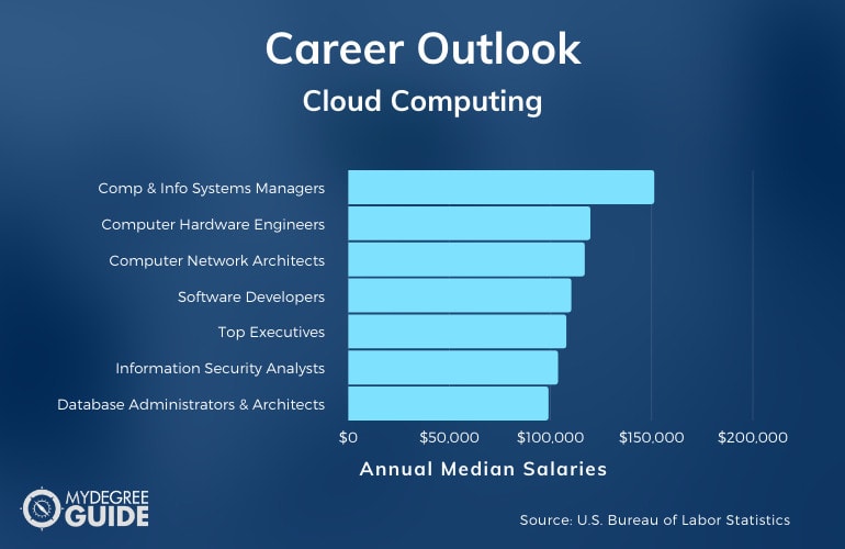 Carreras y salarios de computación en la nube