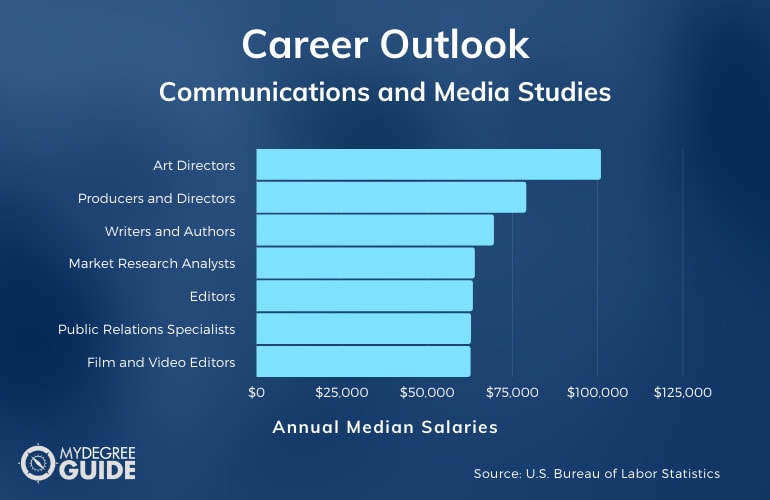 Estudios de comunicaciones y medios Carreras y salarios