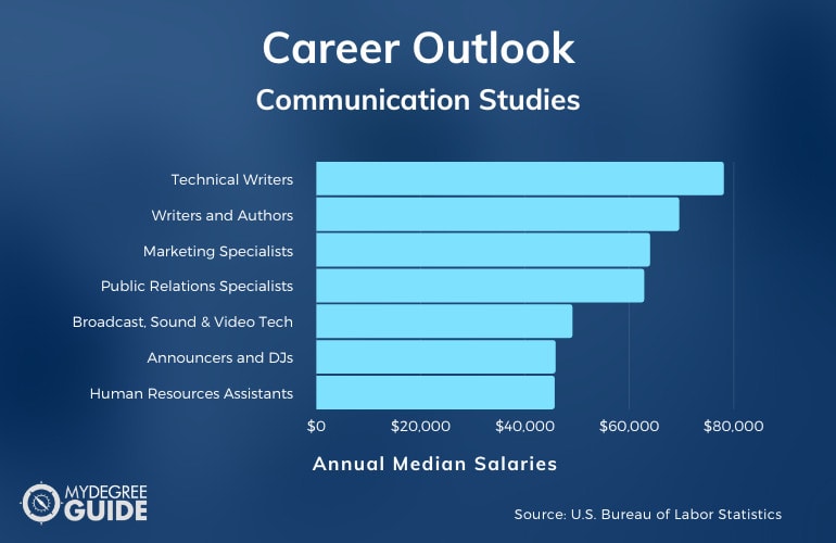 Estudios de Comunicación Carreras y Salarios