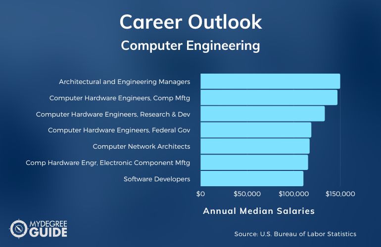 Carreras y salarios de ingeniería informática