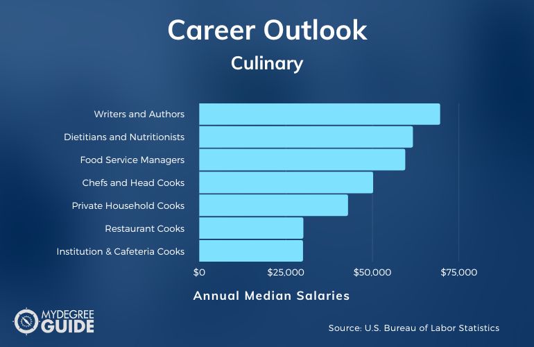 Carreras culinarias y salarios