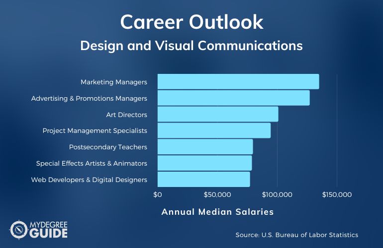 Diseño y comunicación visual Carreras y salarios