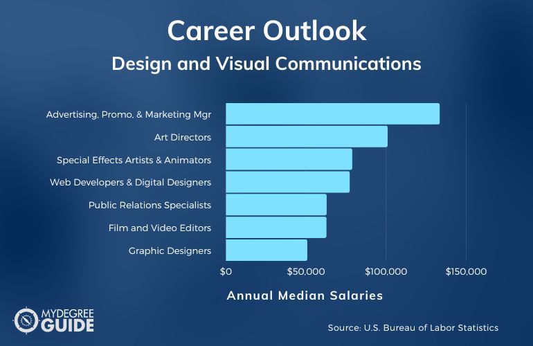 Diseño y comunicación visual Carreras y salarios