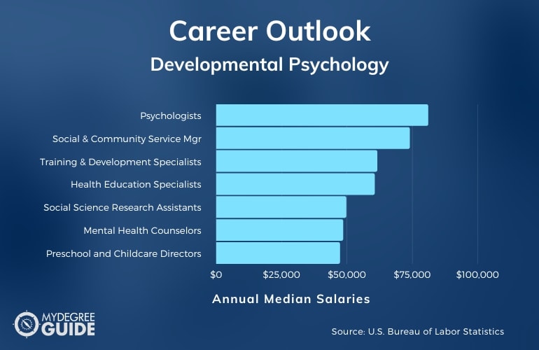 Carreras y salarios de psicología del desarrollo