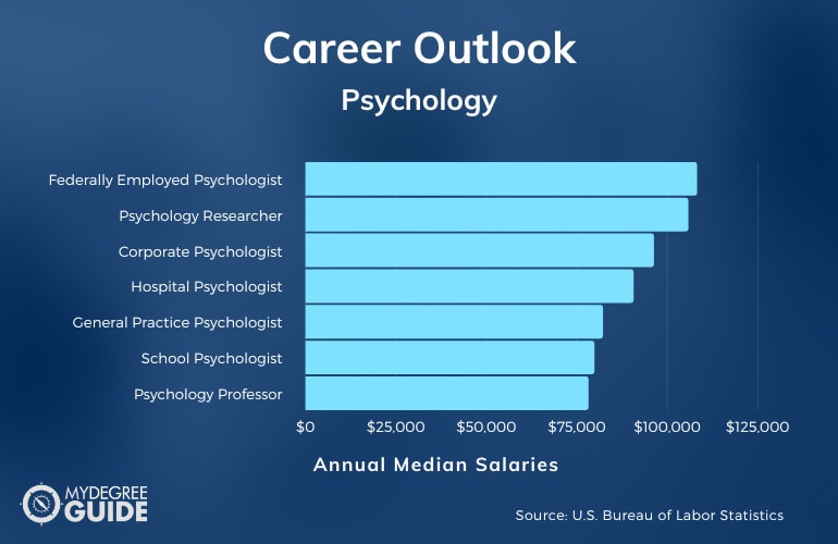 Doctorado en Psicología Carreras y Salarios