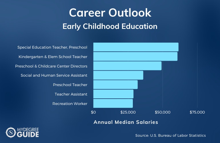 Carreras y salarios en educación de la primera infancia