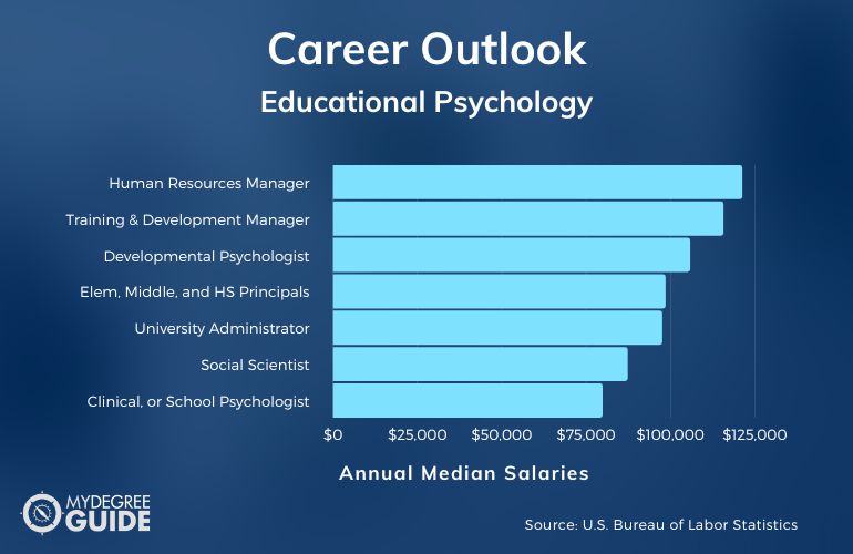 Psicología Educativa Carreras y Salarios