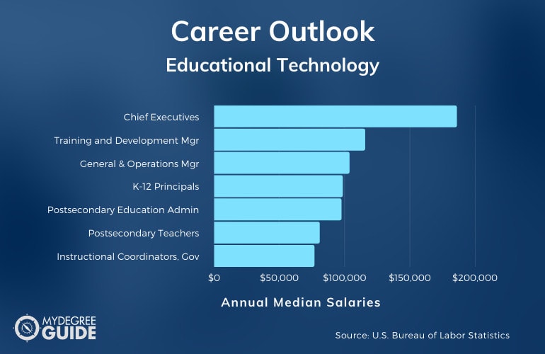 Carreras y salarios en tecnología educativa