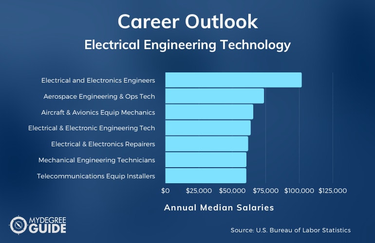 Carreras y salarios de tecnología de ingeniería eléctrica