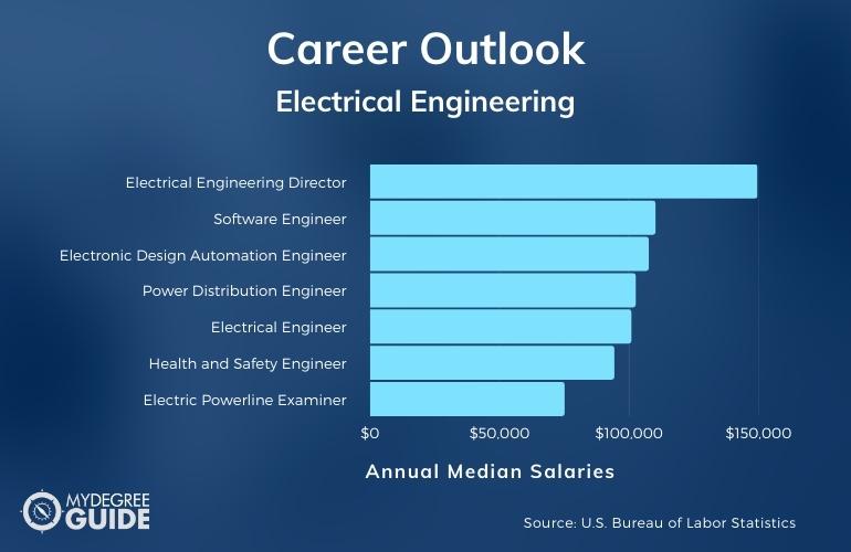 Carreras y salarios de ingeniería eléctrica