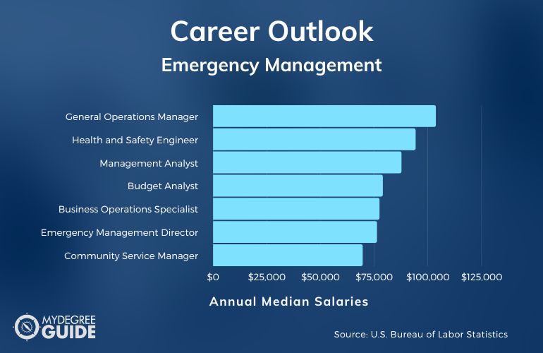 Carreras y salarios de manejo de emergencias