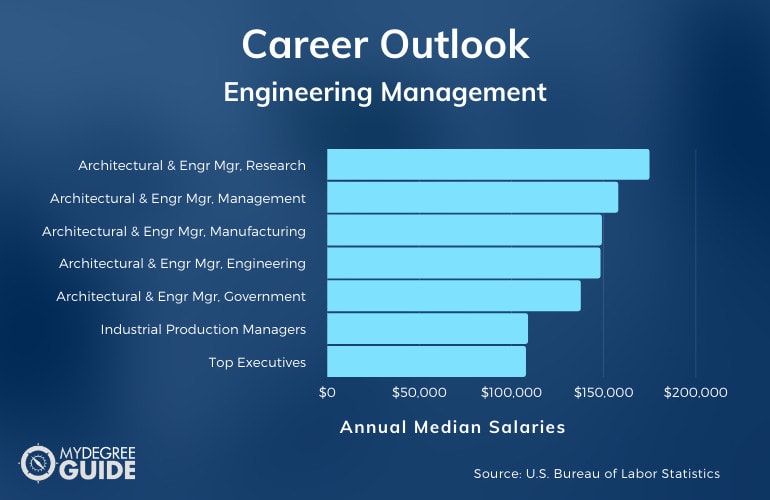 Carreras y salarios de gestión de ingeniería