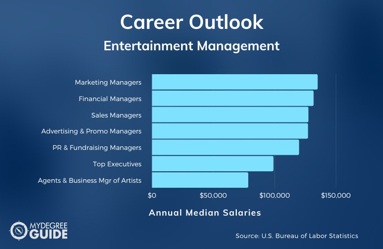 Carreras y salarios de gestión de entretenimiento