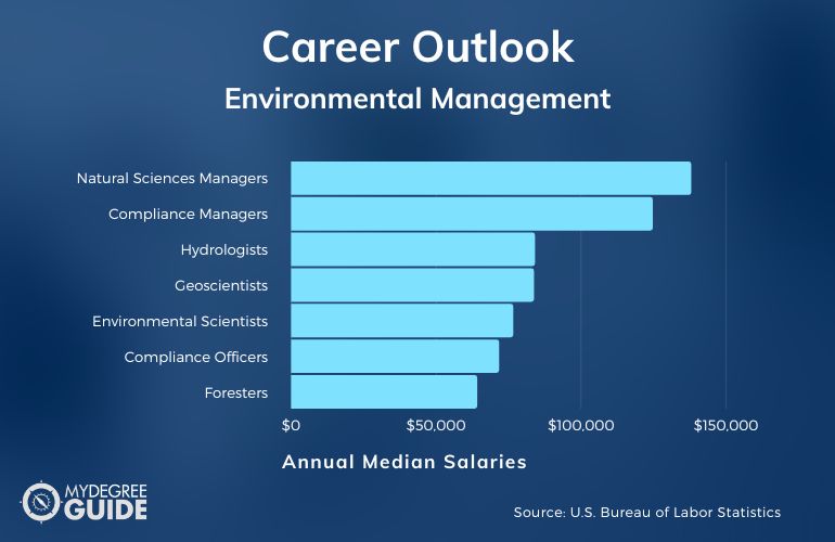 Carreras y salarios de gestión ambiental