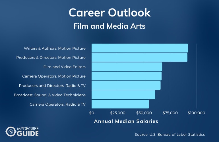 Carreras y salarios de cine y artes mediáticas