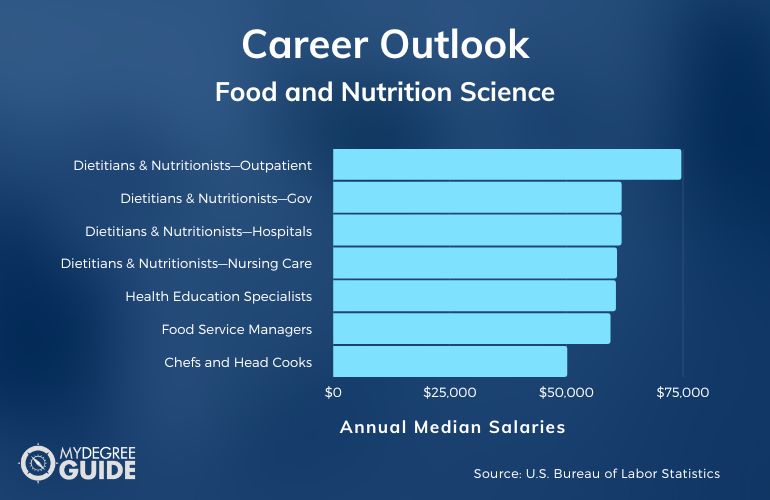 Ciencias de la alimentación y la nutrición Carreras y salarios