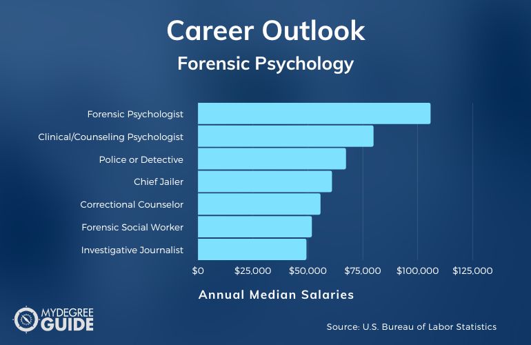 Carreras y salarios de psicología forense