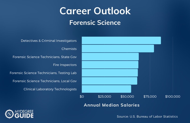 Carreras y salarios en ciencias forenses