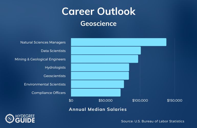 Geociencias Carreras y salarios