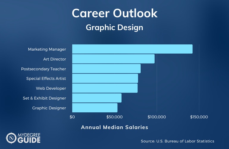 Carreras y salarios de diseño gráfico