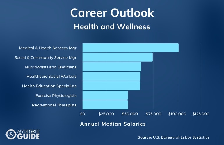 Salud y Bienestar Carreras y Salarios