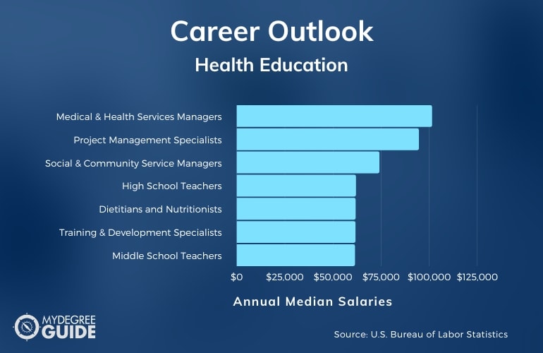 Educación para la Salud Carreras y Salarios