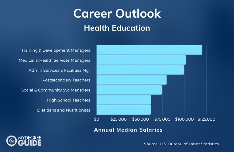 Educación para la Salud Carreras y Salarios