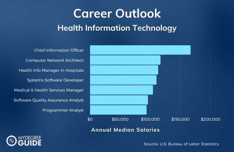 Carreras y salarios de tecnología de la información de salud