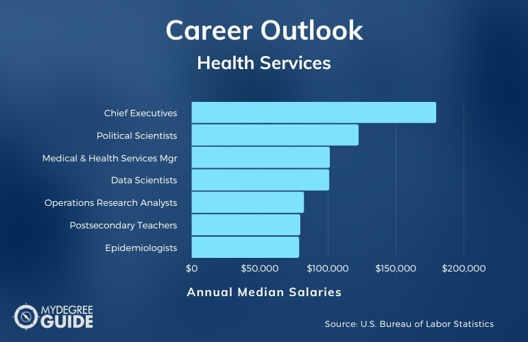 Servicios de salud Carreras y salarios