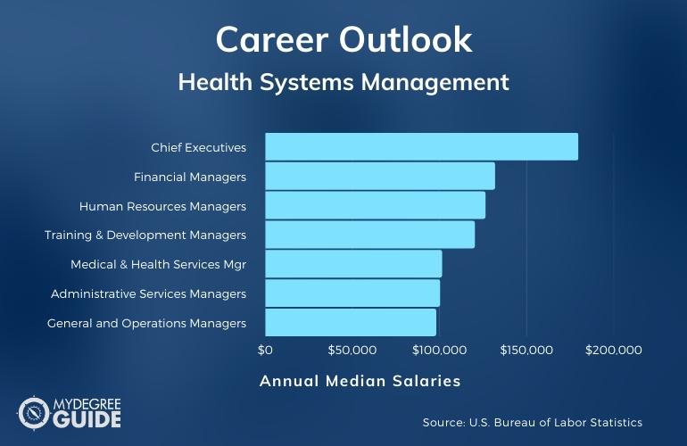 Carreras y salarios de gestión de sistemas de salud