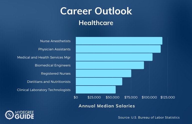 Carreras y salarios de atención médica