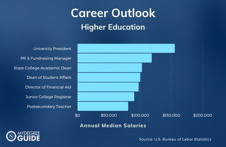 Educación Superior Carreras y Salarios